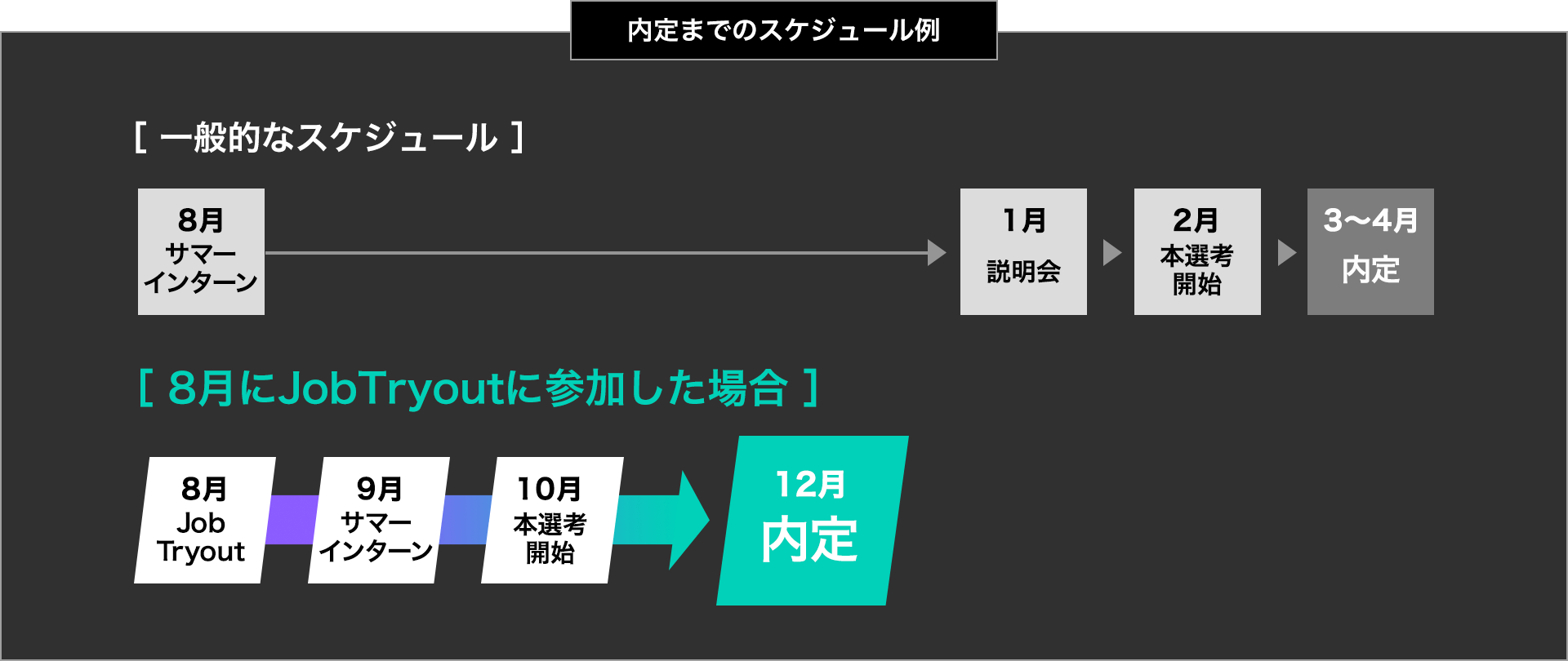 内定までのスケジュール例